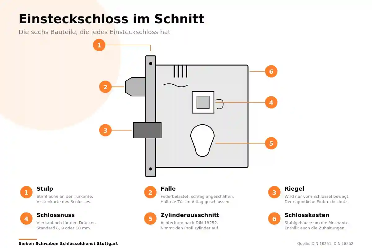 Aufgeschnittenes Einsteckschloss mit Stulp, Falle, Riegel, Schlossnuss und Zylinderausschnitt