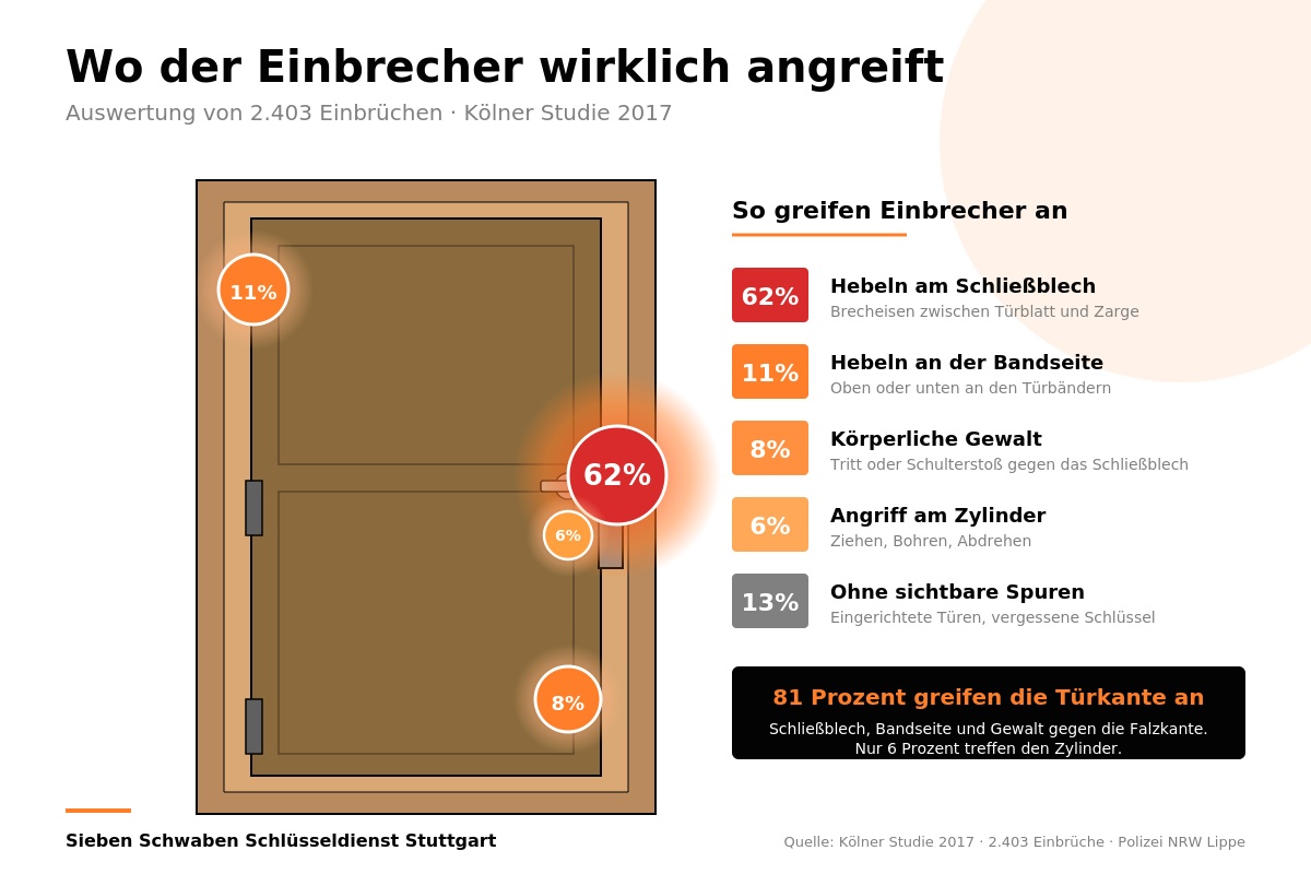 Statistik der Kölner Einbruchsstudie 2017: Angriffspunkte an der Tür nach Häufigkeit