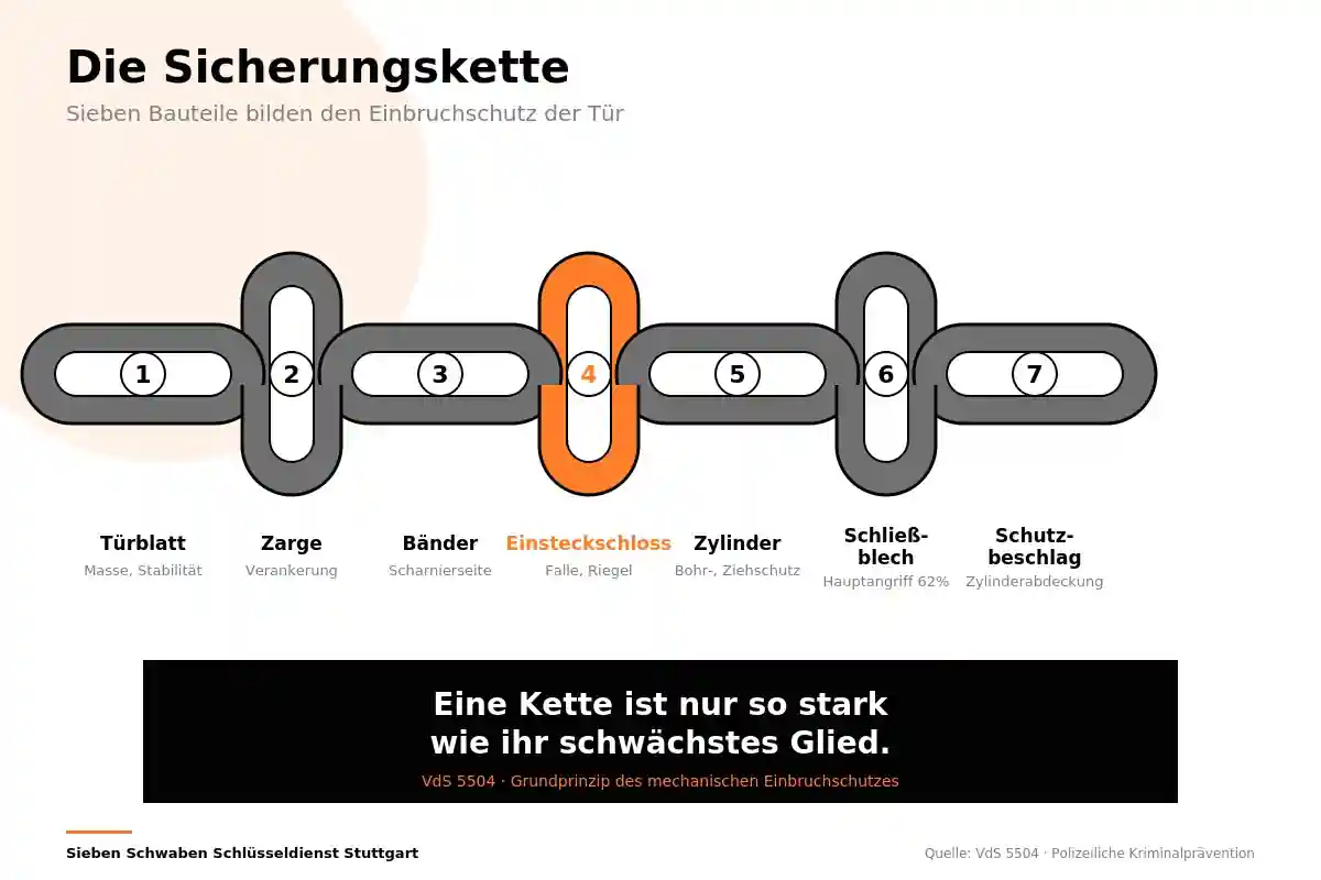 Die Kette der sieben Schwachstellen einer Tür: Türblatt, Zarge, Bänder, Schloss, Zylinder, Schließblech, Schutzbeschlag
