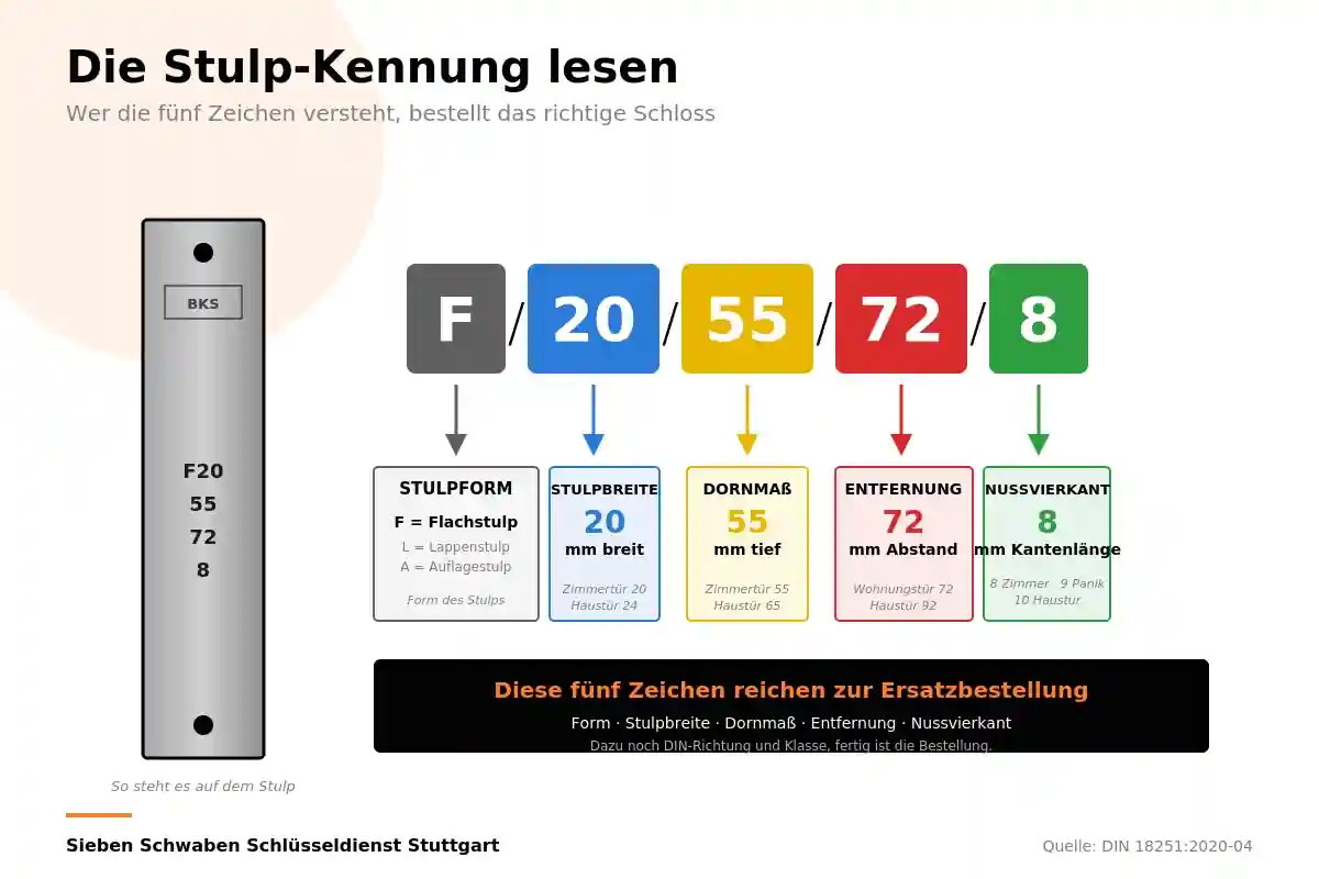Werkzeug für den Einsteckschloss-Wechsel: Kreuzschlitzschraubendreher, Innensechskant und Messschieber