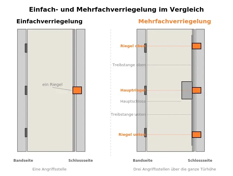Mehrfachverriegelung im Türblatt mit Hauptschloss und Treibstangen zu oberen und unteren Verriegelungspunkten