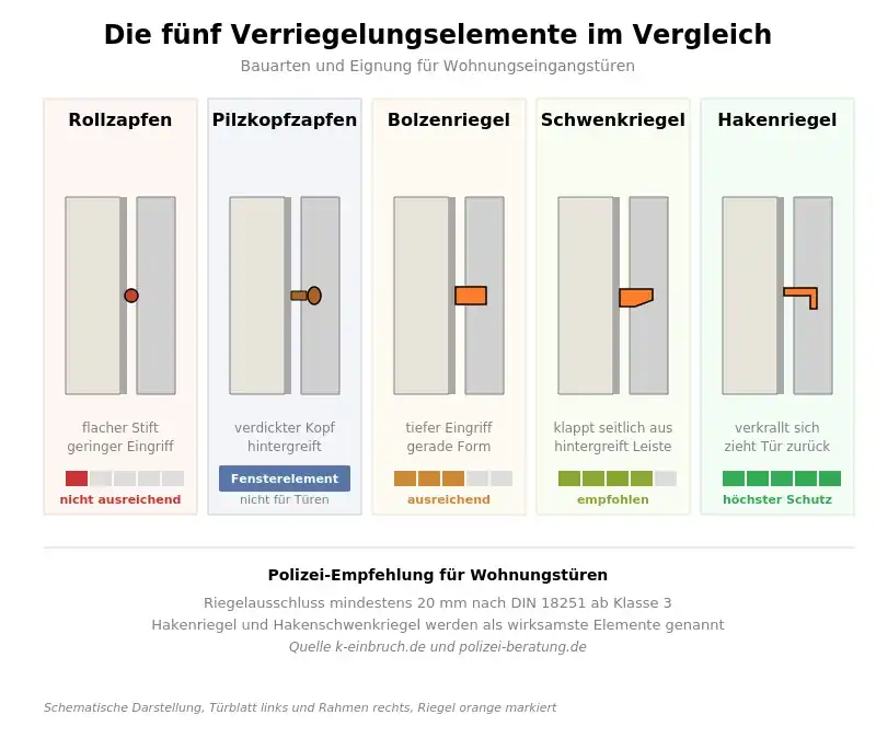Vier Verriegelungselemente im Vergleich: Rollzapfen, Pilzkopfzapfen, Bolzenriegel, Schwenkriegel und Hakenriegel