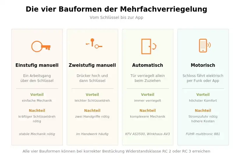 Vier Bauformen der Mehrfachverriegelung: manuell einstufig, zweistufig, automatisch und motorisch