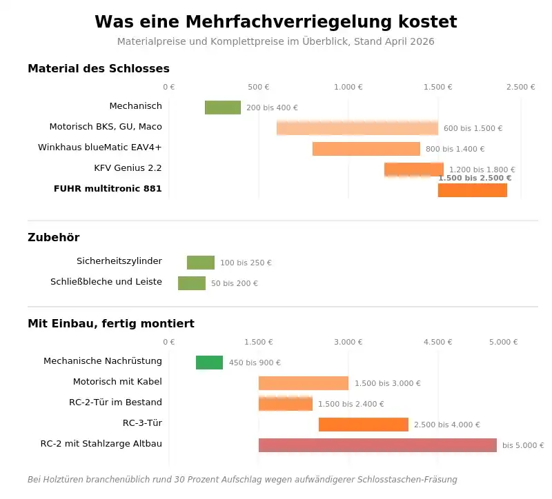 Kostenübersicht Mehrfachverriegelung: mechanische und motorische Systeme im Preisvergleich