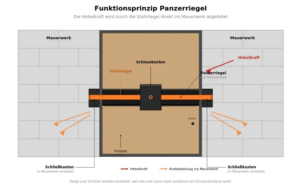 Panzerriegel-Querriegelschloss mit zentralem Schlosskasten und beidseitig ausfahrenden Stahlriegeln