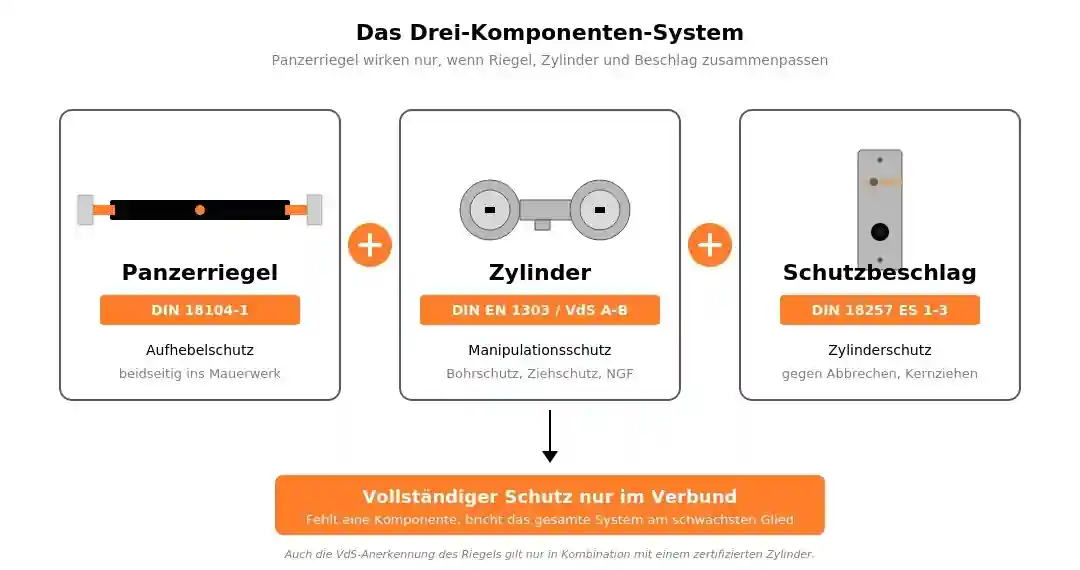 Die drei Komponenten eines Panzerriegel-Systems: Querriegelschloss, Profilzylinder und Schutzbeschlag