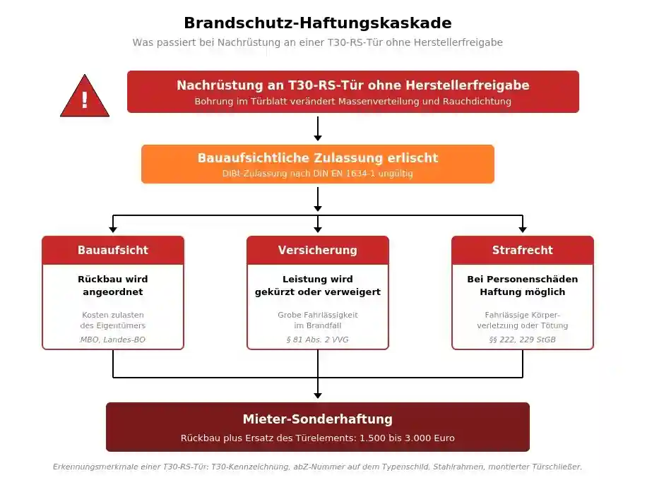 Warnhinweis zum Brandschutz-Tabu: Panzerriegel dürfen T30-Rauchschutztüren nicht ohne Herstellerfreigabe verändern