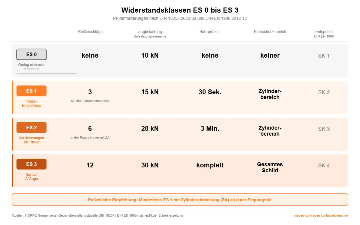 Vergleichstabelle der Widerstandsklassen ES 0 bis ES 3 nach DIN 18257 mit Meißelschlägen und Zugbelastung