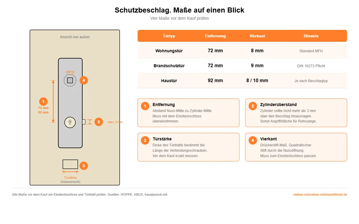 Maße am Schutzbeschlag: Entfernung, Vierkant, Türstärke und maximaler Zylinderüberstand