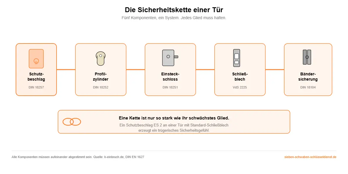 Die Kette der Türbauteile: Schloss, Schließblech, Schutzbeschlag, Zylinder und Bänder müssen aufeinander abgestimmt sein
