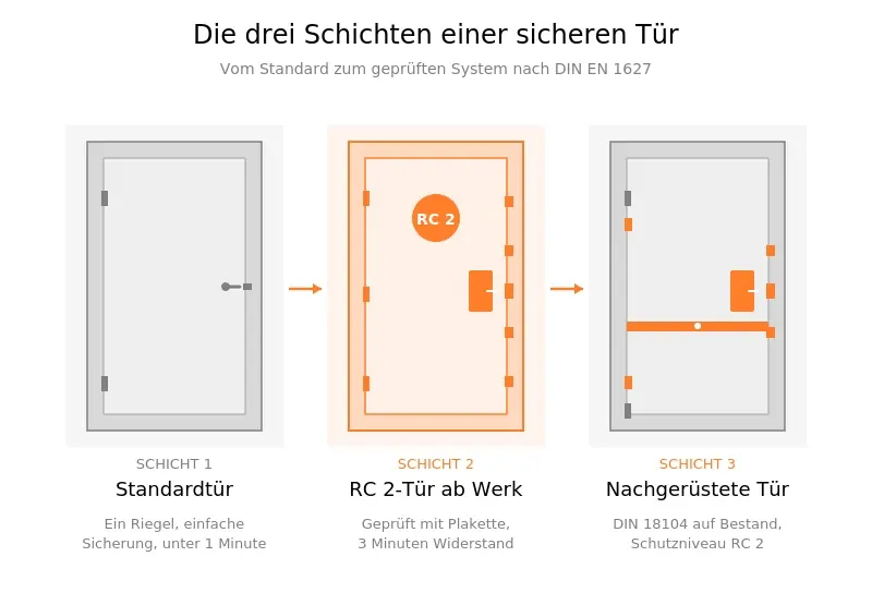 Vergleich RC 2-Tür ab Werk und nachgerüstete Standardtür mit gleichem Schutzniveau