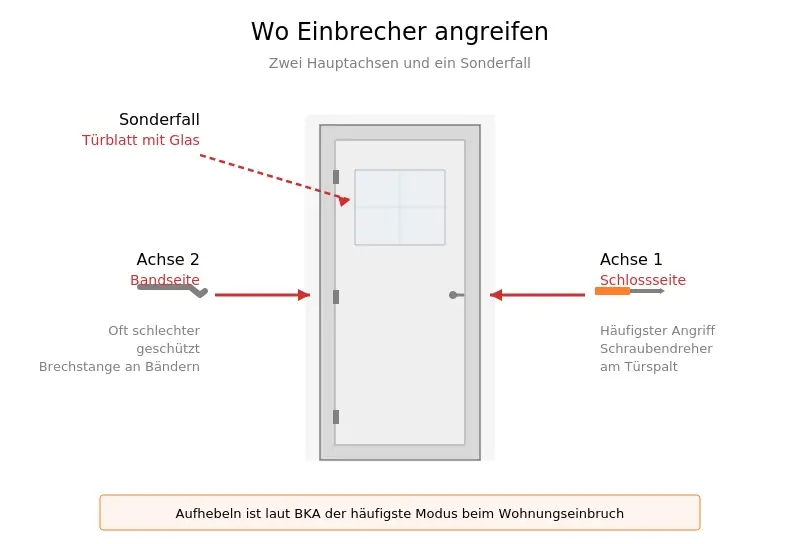 Türblatt mit Glaseinsatz als Angriffspunkt: Durchschlagen und Zugriff auf Drücker oder Schlüssel