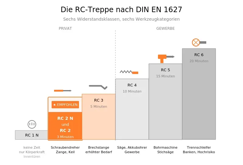 Geprüftes Komplettbauteil nach DIN EN 1627: Türblatt, Zarge, Schloss und Beschlag als gemeinsam zertifiziertes System