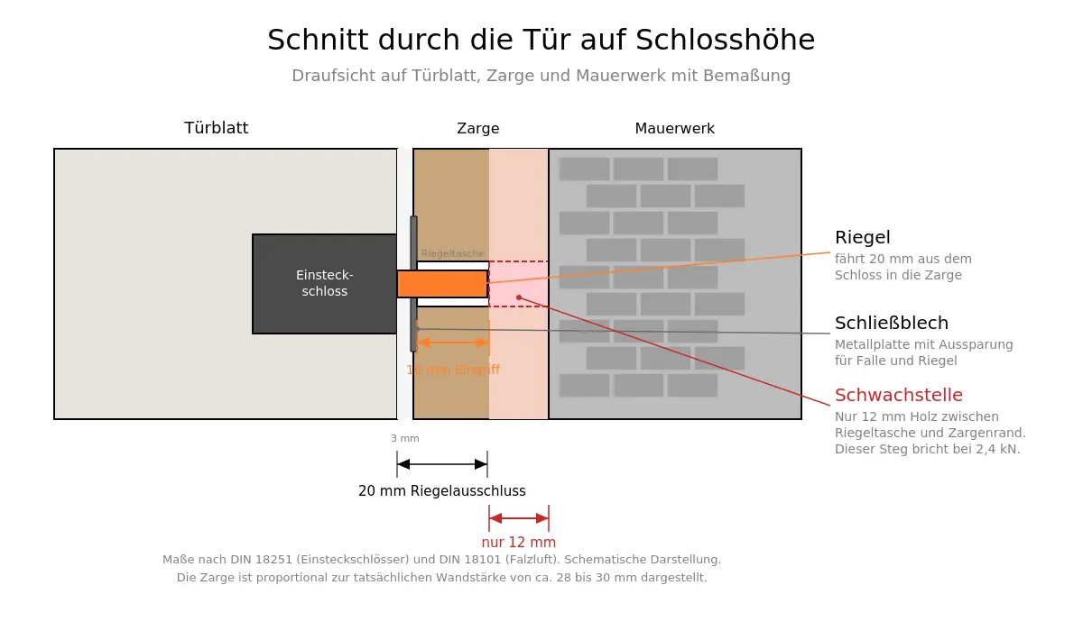 Schließblech in der Türzarge mit Aussparungen für Falle und Riegel des Einsteckschlosses