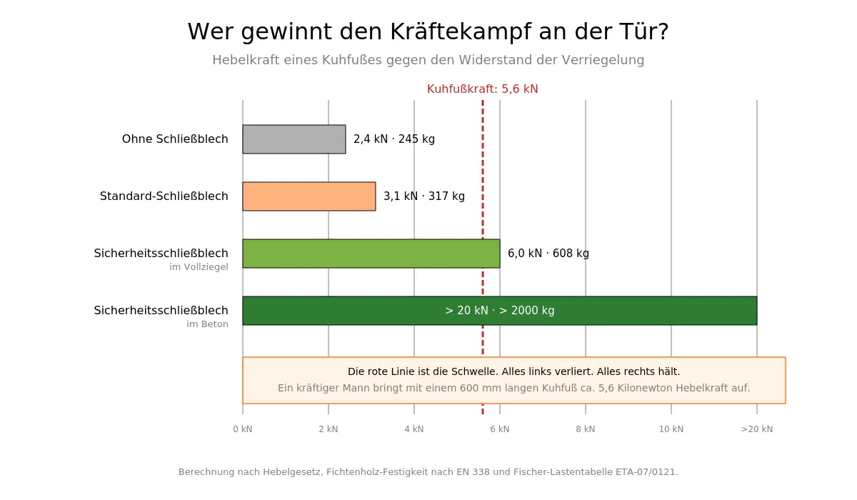 Hebelkräfte beim Aufhebeln mit Kuhfuß im Vergleich zur Widerstandskraft von Standard- und Sicherheitsschließblech