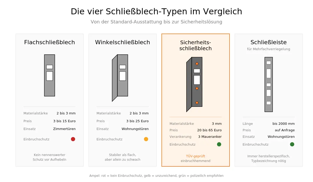 Bauformen im Vergleich: Flachschließblech, Winkelschließblech und Sicherheitsschließblech mit Mauerankern