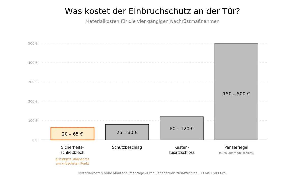 Preisvergleich Standard-Schließblech und Sicherheitsschließblech mit Mauerverankerung inklusive Montage