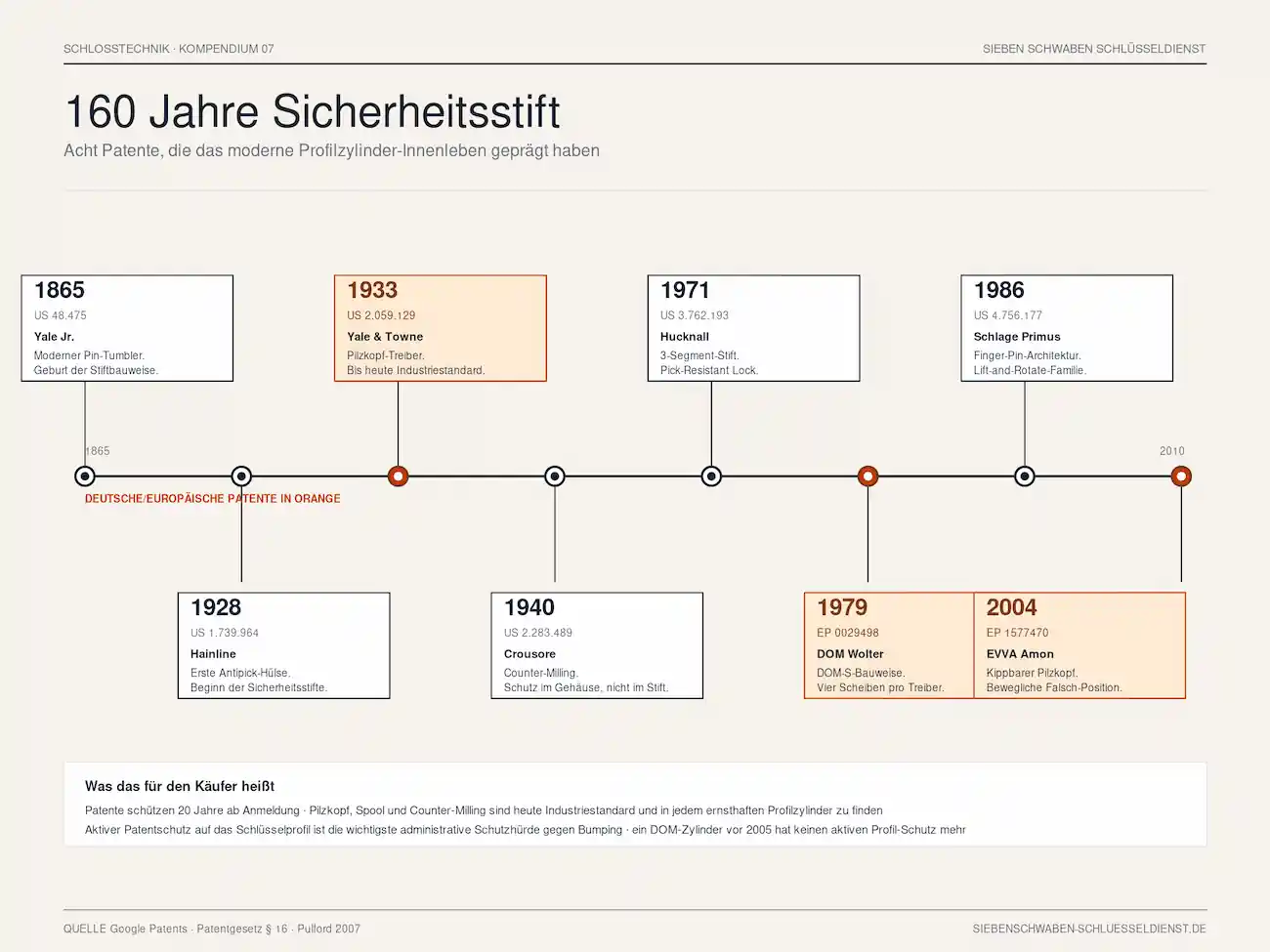 Übersicht der Sicherheitsstift-Bauformen führender Hersteller im deutschsprachigen Raum