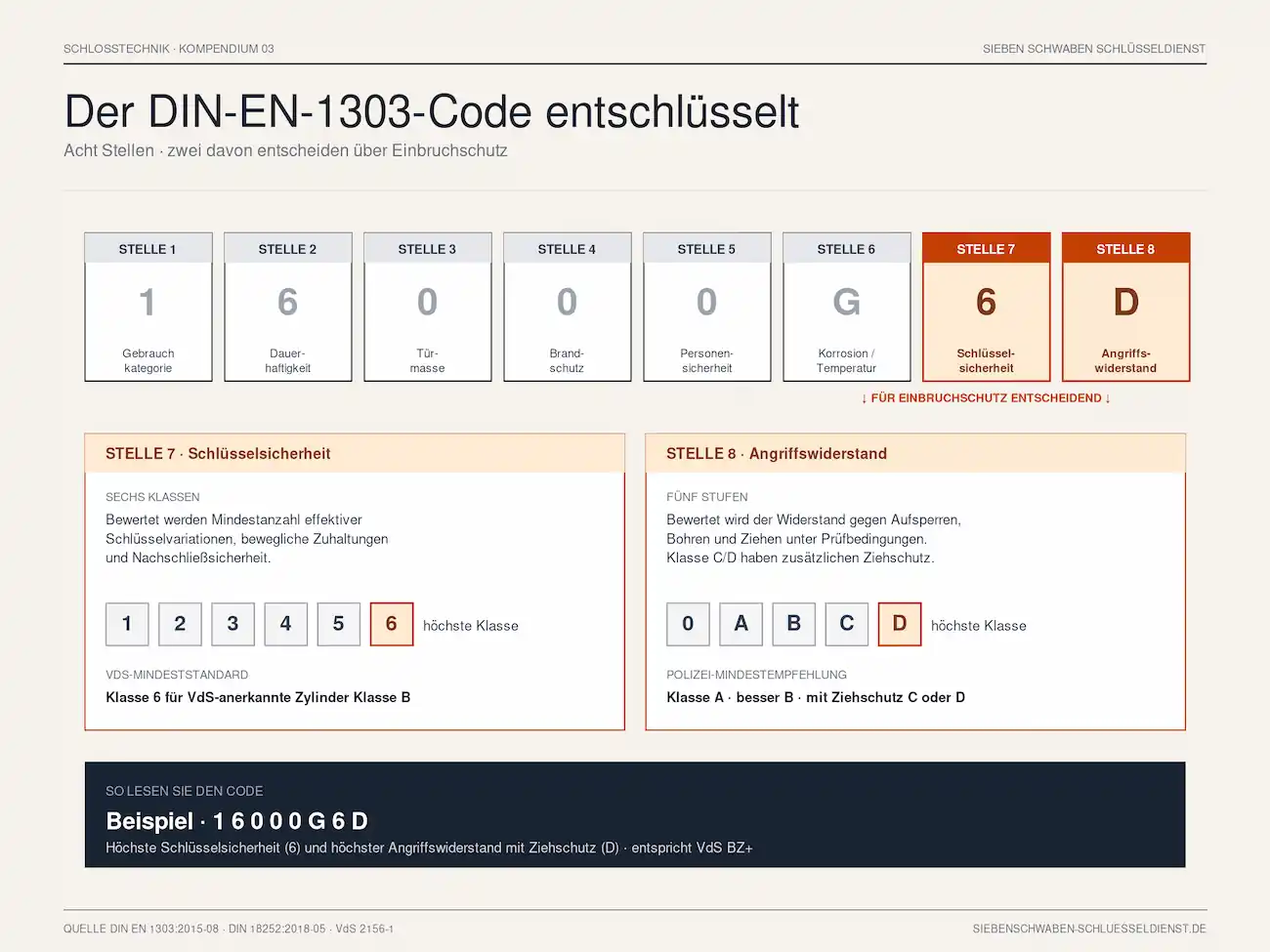 Der achtstellige Klassifizierungsschlüssel der DIN EN 1303 für Schließzylinder