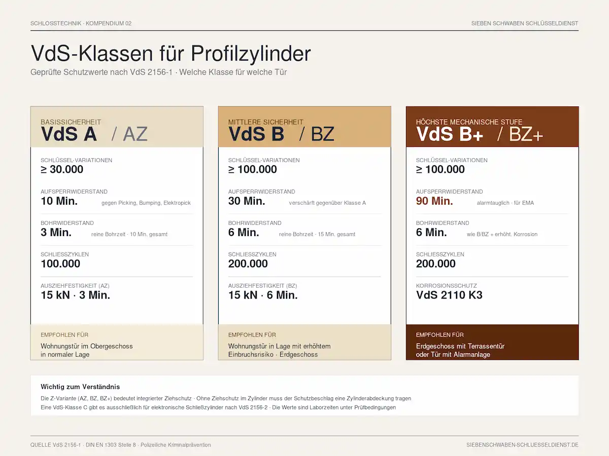 VdS-Anerkennungsklassen A, B und B+ für Profilzylinder mit ihren jeweiligen Prüfwerten