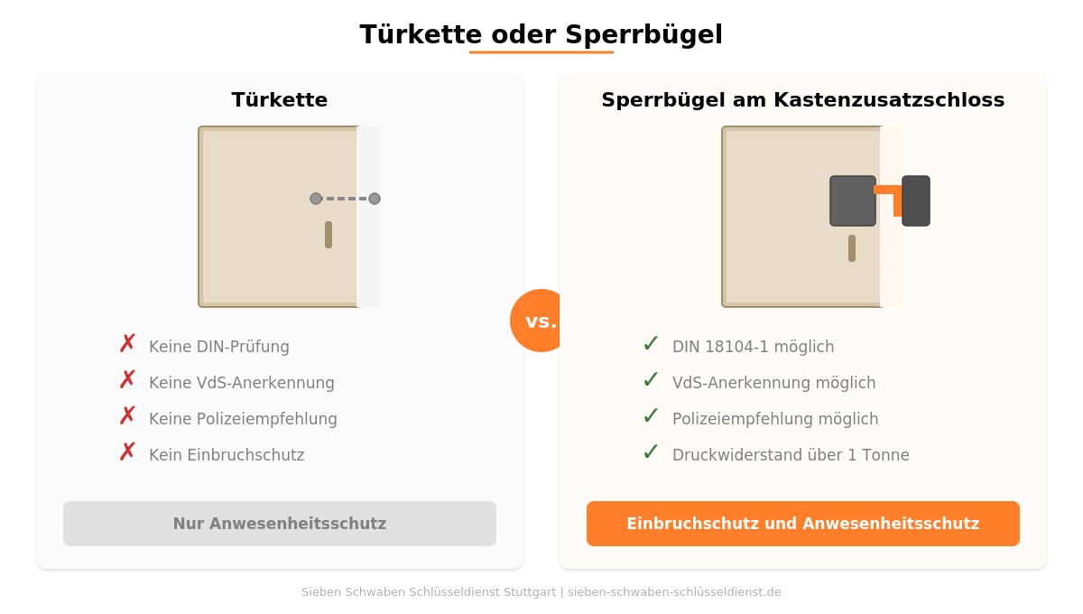 Türkette und Sperrbügel-Kastenzusatzschloss im Vergleich an der Wohnungstür