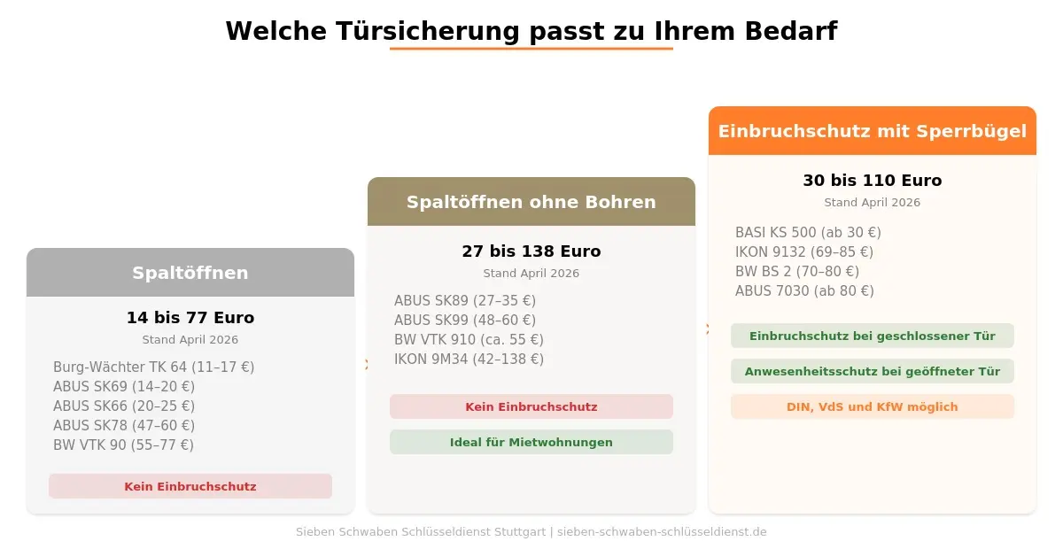 Kastenzusatzschloss mit Sperrbügel im verriegelten Zustand und im Spaltöffnungs-Modus