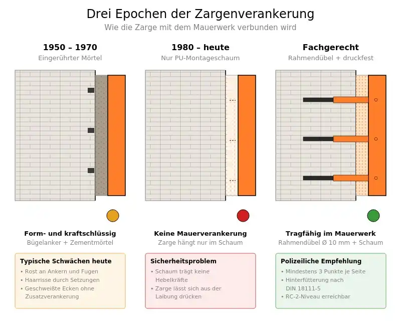 Kunststoff-Langschaft-Rahmendübel und Eindrehanker zur Mauerwerksverankerung der Zarge