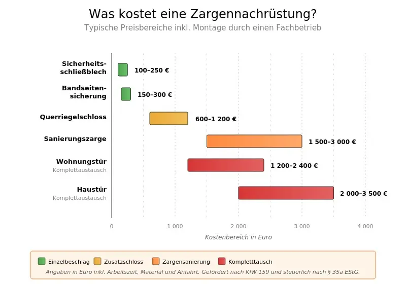 Preisübersicht der Zargen-Nachrüstwege: lokale Verstärkung, Mauerwerksverankerung, Sanierungszarge und Kompletttausch